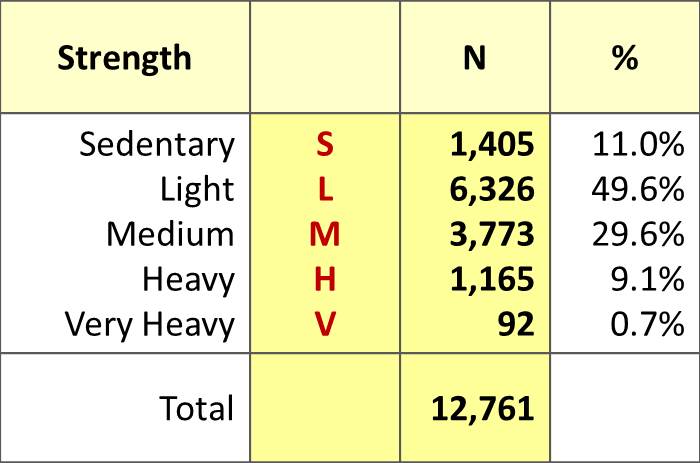 strength3 frequency